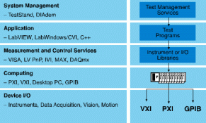 Figure 3. Integrating multiple buses into a system through a layered architecture